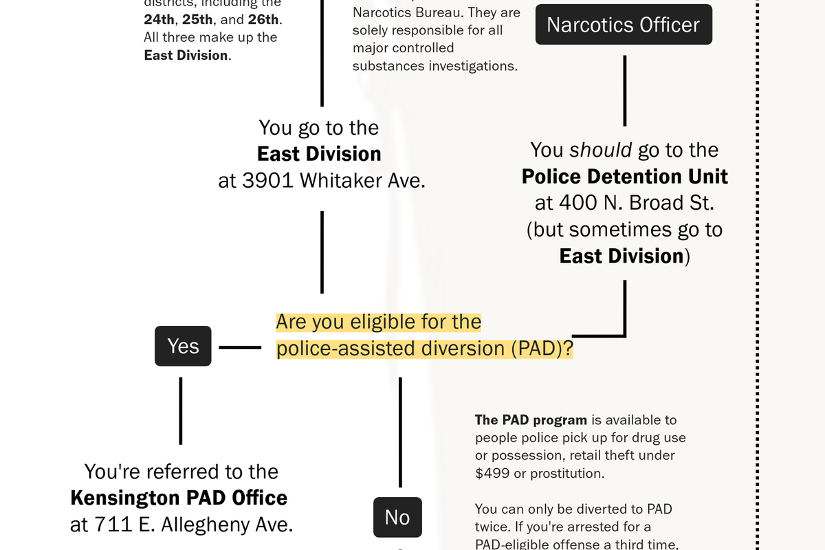 Get arrested for drugs in Kensington? Here's a chart that explains the process.