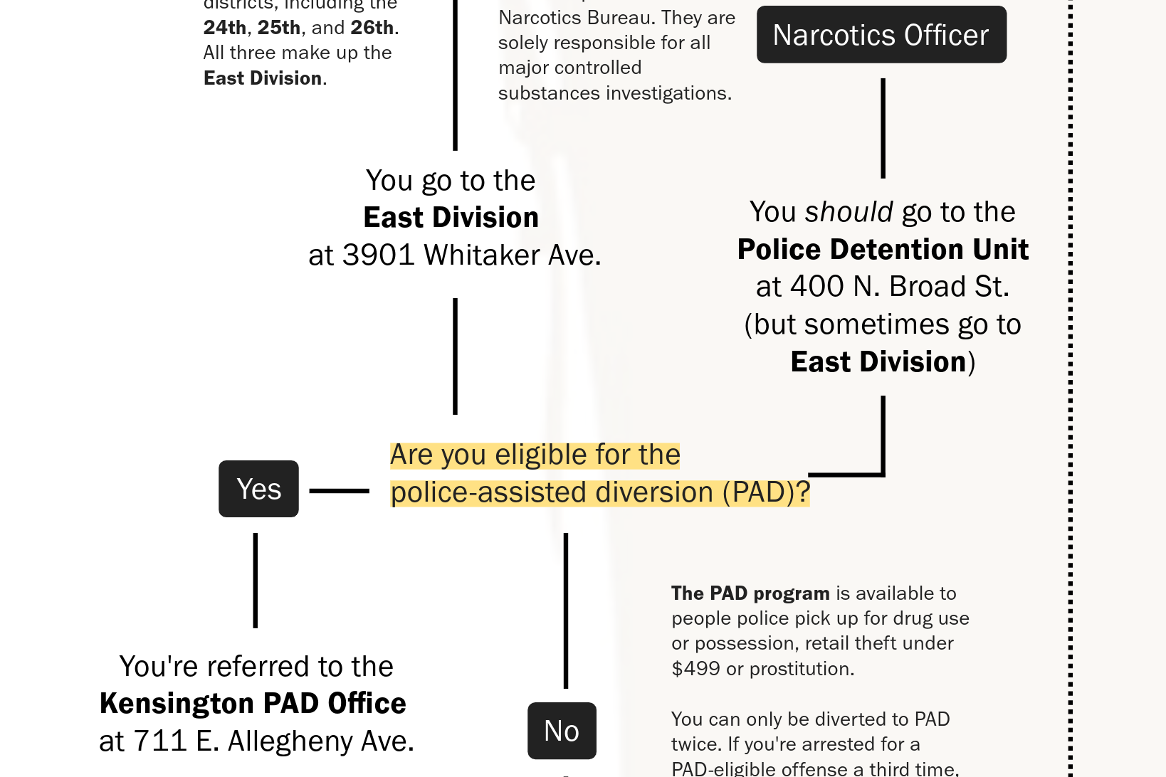 Get arrested for drugs in Kensington? Here's a chart that explains the process.